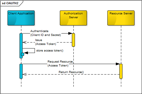 Authentication flow diagram