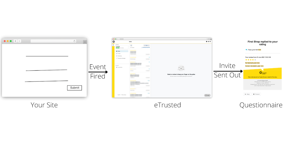 eTrusted touchpoint Illustration