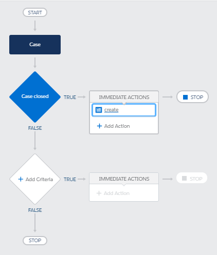 Immediate actions graph