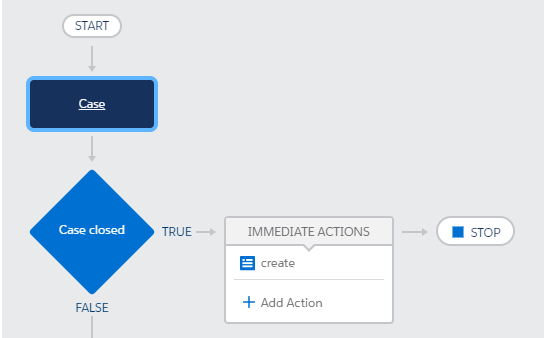 Start condition graph